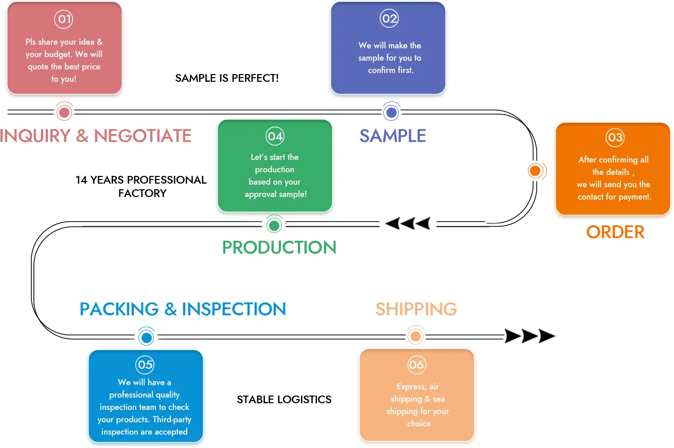 Customization Process